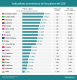 [Infografía] Indicadores económicos países del G20