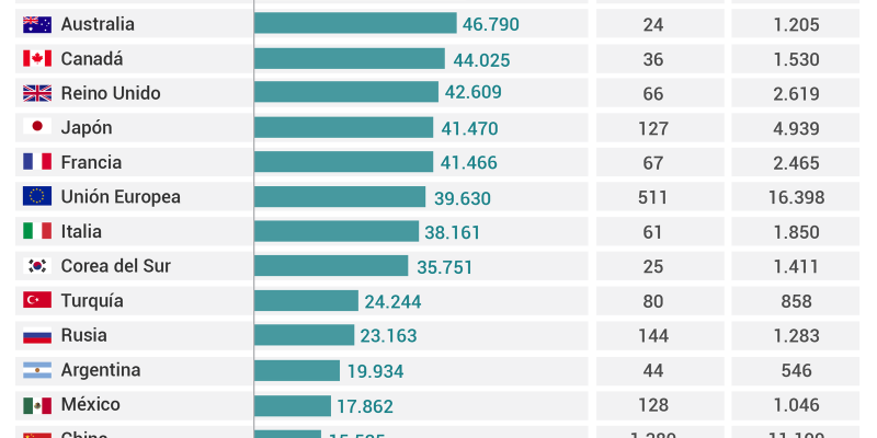[Infografía] Indicadores económicos países del G20
