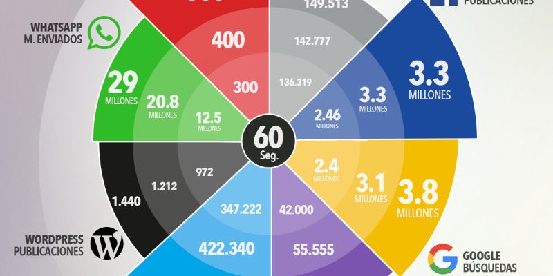 [Infografía] Qué ocurre en Internet en 60 segundos