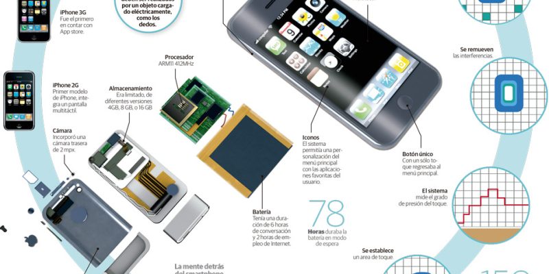 [Infografía] 10 años de la vida del iPhone