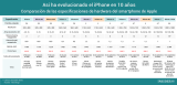 [Infografía] Así ha evolucionado el iPhone en 10 años