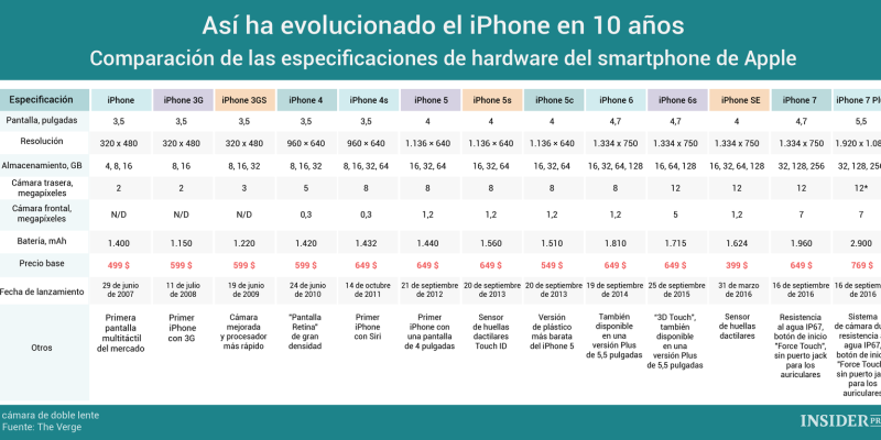 [Infografía] Así ha evolucionado el iPhone en 10 años