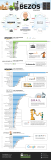 [Infografía] El imperio de Jeff Bezos