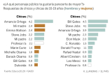 [Infografía] A qué personaje público les gustaría parecerse a los jóvenes españoles de mayor