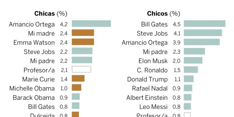 [Infografía] A qué personaje público les gustaría parecerse a los jóvenes españoles de mayor