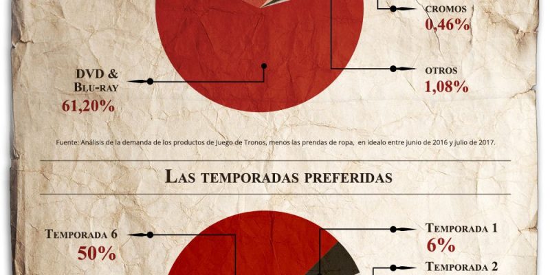 [Infografía] Juego de Tronos: el mercado que mueve