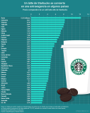 [Infografía] Cuánto vale un latte de Starbucks en algunos países del Mundo