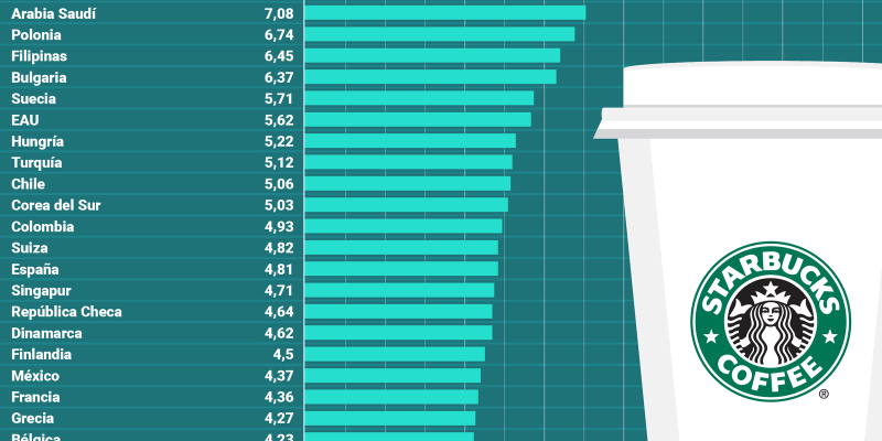 [Infografía] Cuánto vale un latte de Starbucks en algunos países del Mundo