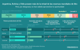 [Infografía] Qué países tiene las mayores reservas de Litio