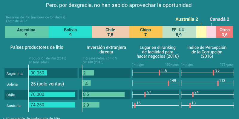 [Infografía] Qué países tiene las mayores reservas de Litio