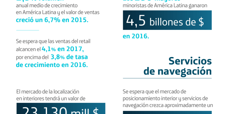 [Infografía] El futuro de la localización en interiores y los servicios de retail