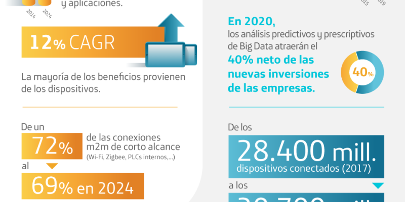 [Infografía] m2m y el IoT en cifras