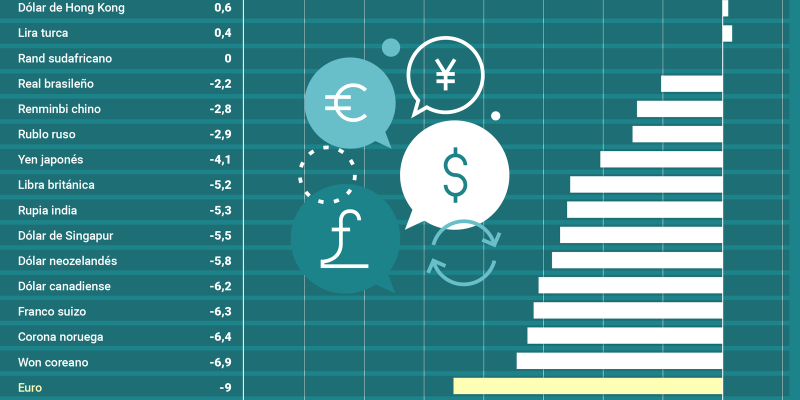 [Infografía] Malos tiempos para el dólar