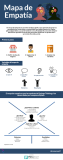 [Infografía] Mapa de la Empatía