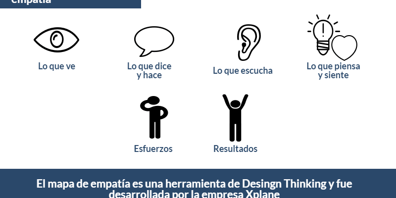 [Infografía] Mapa de la Empatía