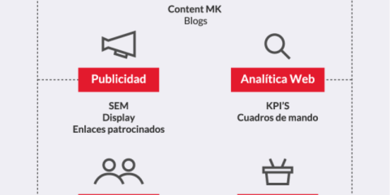 [Infografía] Mapa de marketing digital para empresas