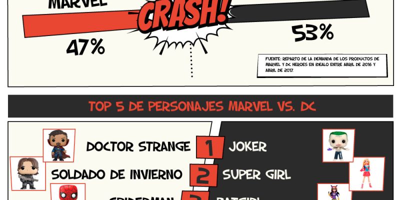 [Infografía] Marvel vs DC Comics: la batalla de los superhéroes
