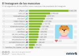 [Infografía] Cuentas de mascotas con más seguidores en Instagram