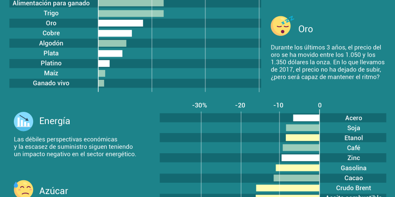 [Infografía] Materias primas que más han subido (y bajado)