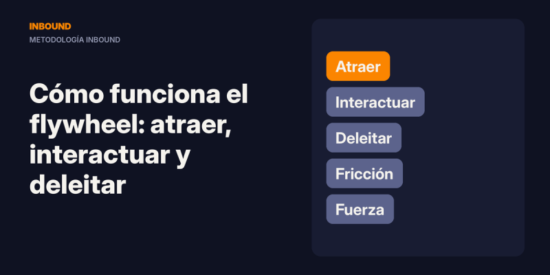 Metodología inbound: cómo funciona el flywheel en 2026