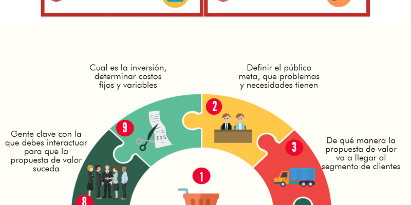 [Infografía] Método Canvas