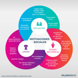 [Infografía] Clasificación de las Motivaciones Sociales