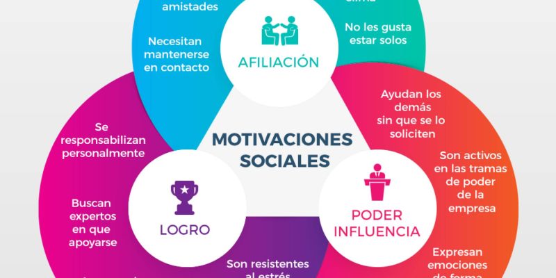 [Infografía] Clasificación de las Motivaciones Sociales