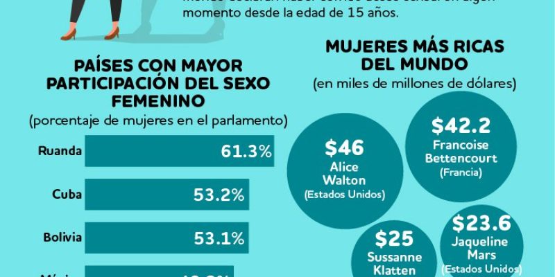 [Infografía] El papel de la mujer en el mundo
