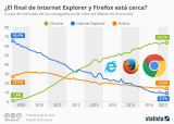 [Infografía] Chrome: el rey de nos navegadores