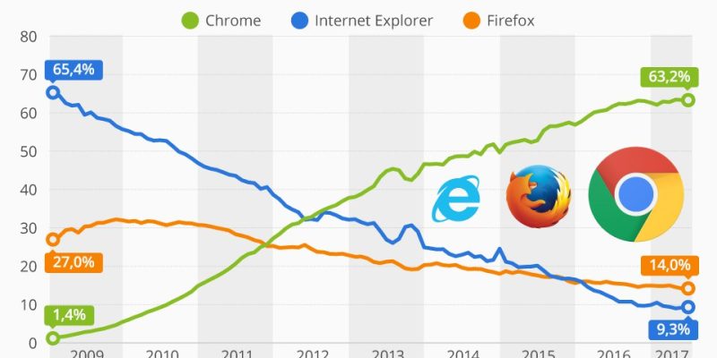 [Infografía] Chrome: el rey de nos navegadores
