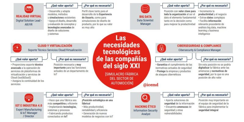[Infografía] Las necesidades tecnológicas de las empresas del siglo XXI