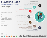 [Infografía] El nuevo líder: protagonista del cambio