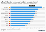 [Infografía] Los países que más desconectan en vacaciones