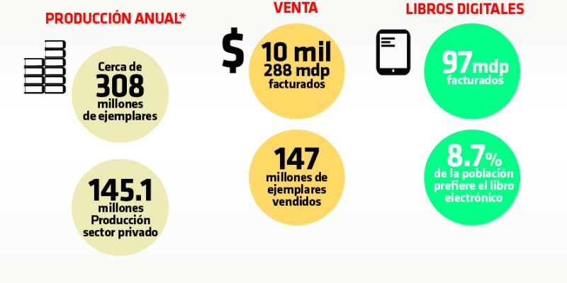 [Infografía] Panorama editorial en México