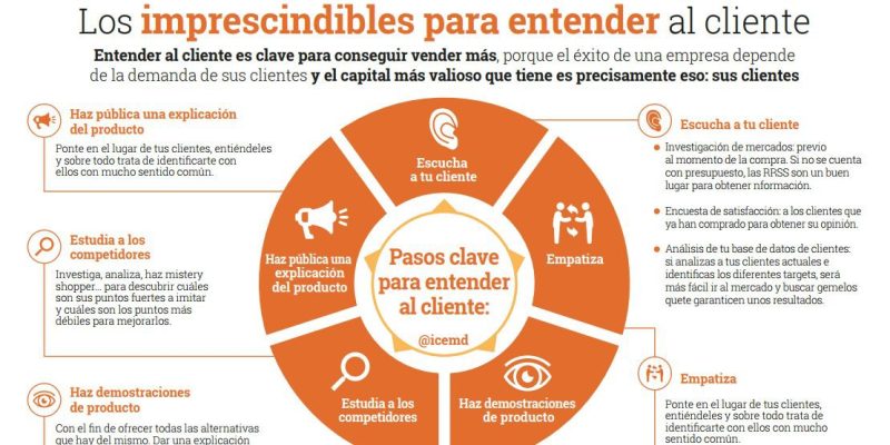 [Infografía] Pasos clave para entender al cliente