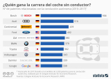 [Infografía] Qué fabricantes tienen más patentes sobre el coche autónomo