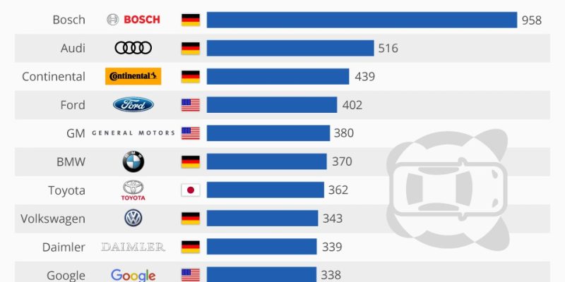 [Infografía] Qué fabricantes tienen más patentes sobre el coche autónomo
