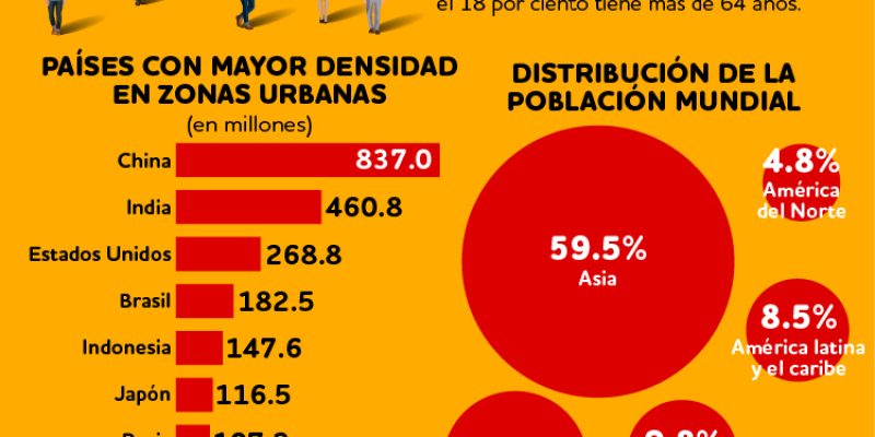[Infografía] 5 claves sobre la población mundial que debes dominar
