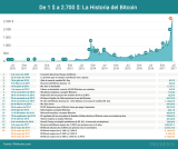 [Infografía] Evolución del precio del Bitcoin