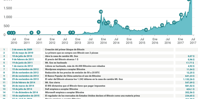 [Infografía] Evolución del precio del Bitcoin