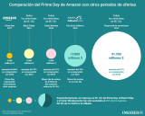 [Infografía] Prime Day de Amazon vs otros periodos de ofertas