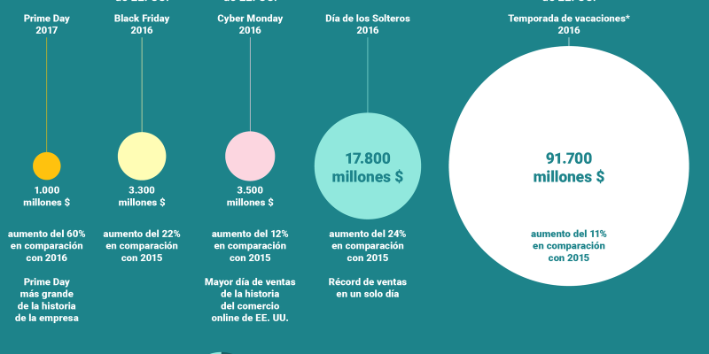 [Infografía] Prime Day de Amazon vs otros periodos de ofertas