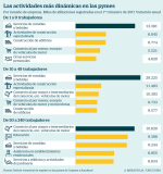 [Infografía] En qué crean empleo las pymes españolas