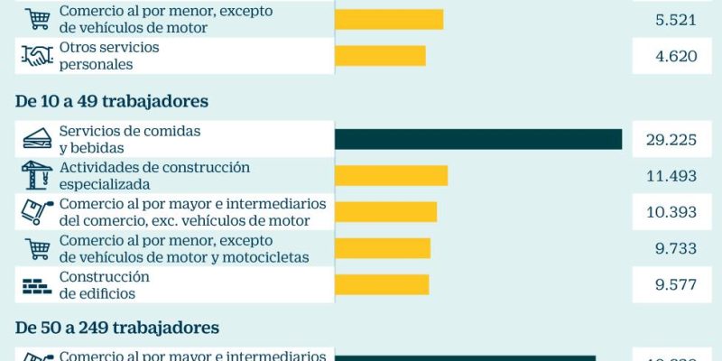 [Infografía] En qué crean empleo las pymes españolas