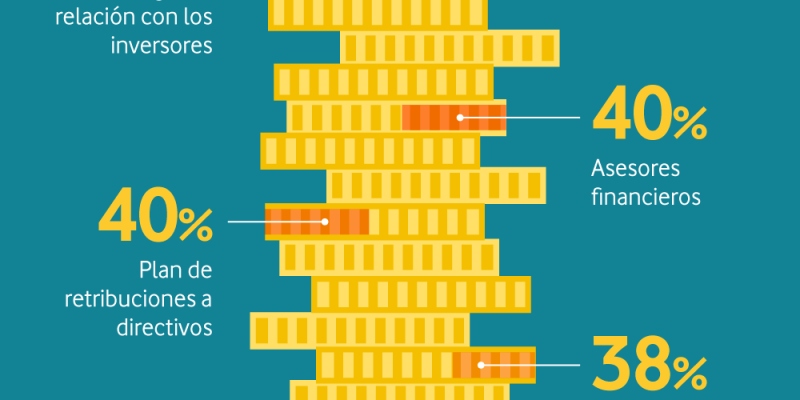 [Infografía] Qué valoran los inversores de mi empresa