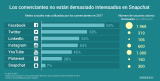 [Infografía] Las Redes Sociales que más usan los comerciantes