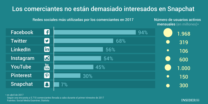 [Infografía] Las Redes Sociales que más usan los comerciantes