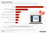 [Infografía] ¿Echas algún vistazo a los perfiles de redes sociales de tus exparejas?
