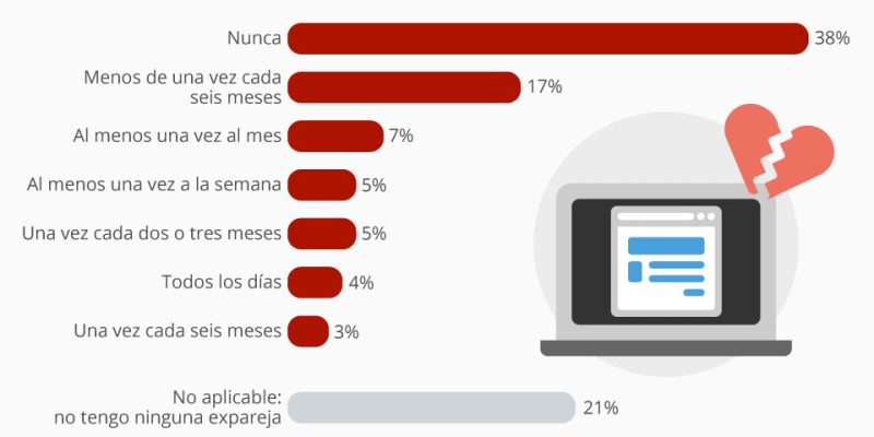 [Infografía] ¿Echas algún vistazo a los perfiles de redes sociales de tus exparejas?