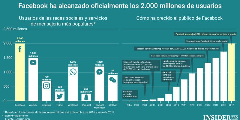 [Infografía] Cuántos usuarios tienen las principales redes sociales